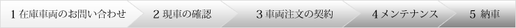 1.在庫車両のお問い合わせ 2.現車の確認 3.車両注文の契約 4.メンテナンス 5.納車